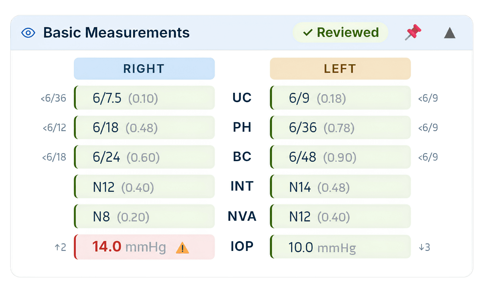 MedNext basic measurements card showing visual acuity and IOP for both eyes, colour-coded against target with trend arrows