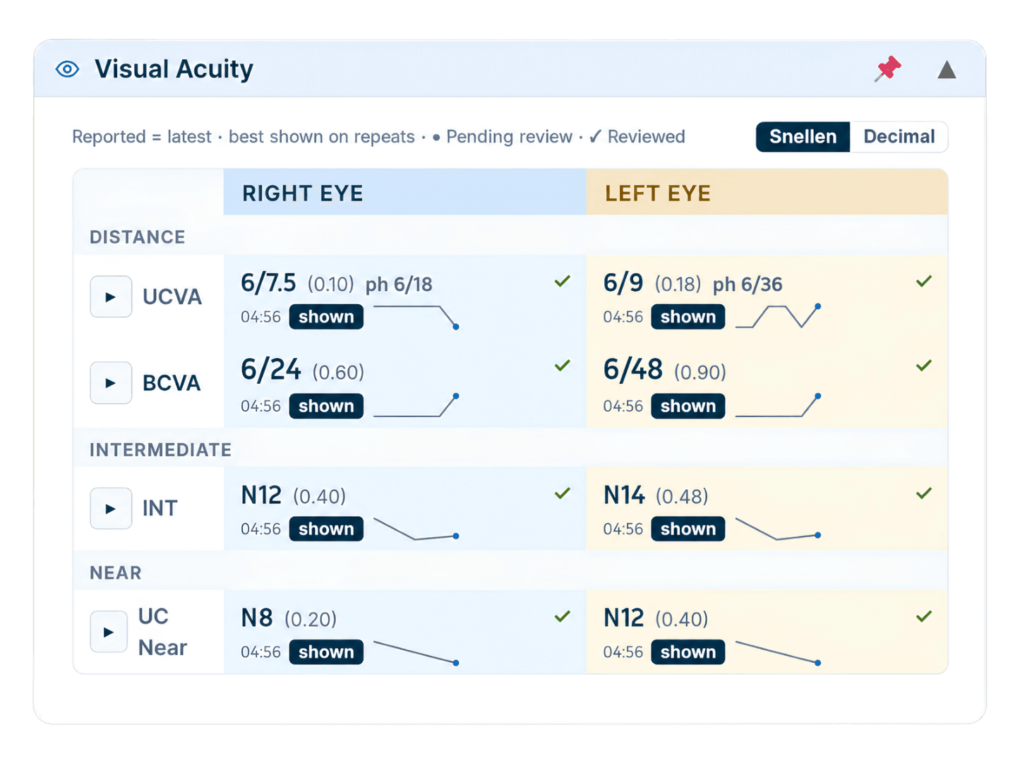 MedNext visual acuity card showing distance, intermediate and near vision per eye with trend lines and review status